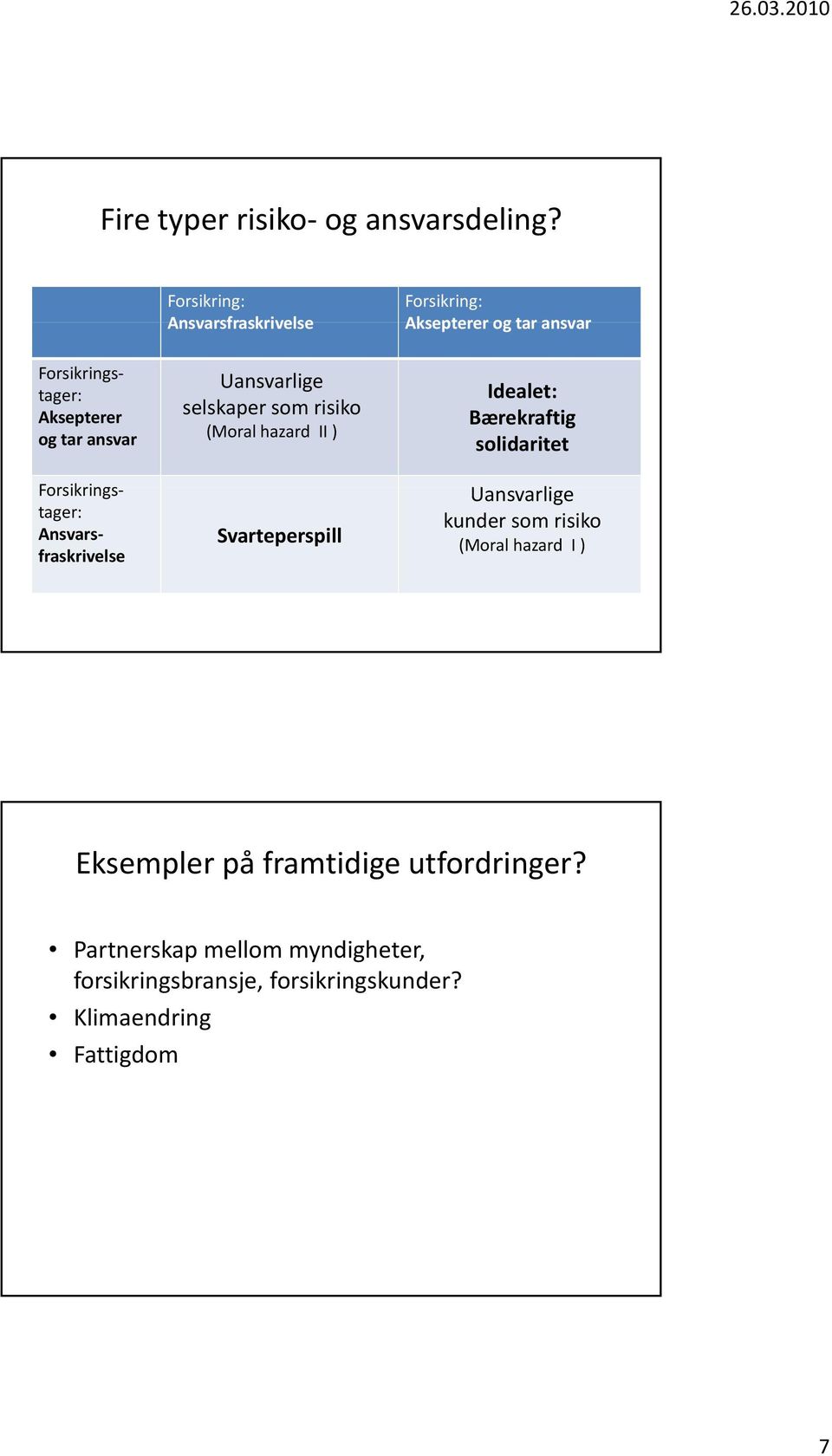 Uansvarlige selskaper som risiko (Moral hazard II ) Idealet: Bærekraftig solidaritet Forsikrings Uansvarlige tager: