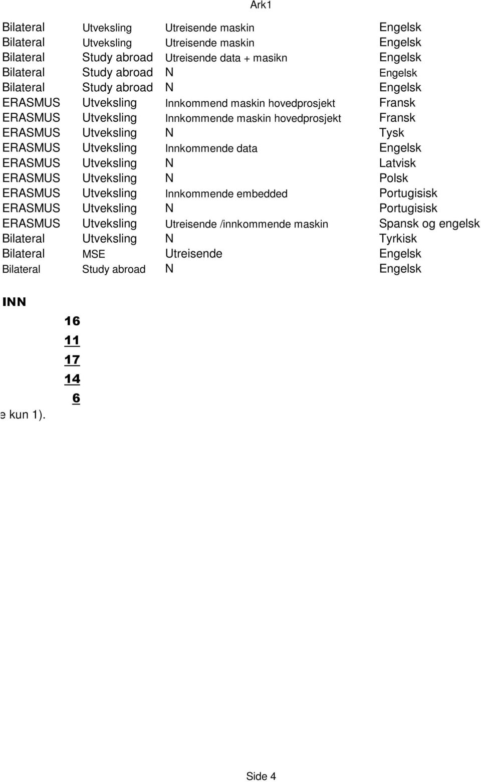 Innkommende data Engelsk ERASMUS Utveksling N Latvisk ERASMUS Utveksling N Polsk ERASMUS Utveksling Innkommende embedded Portugisisk ERASMUS Utveksling N