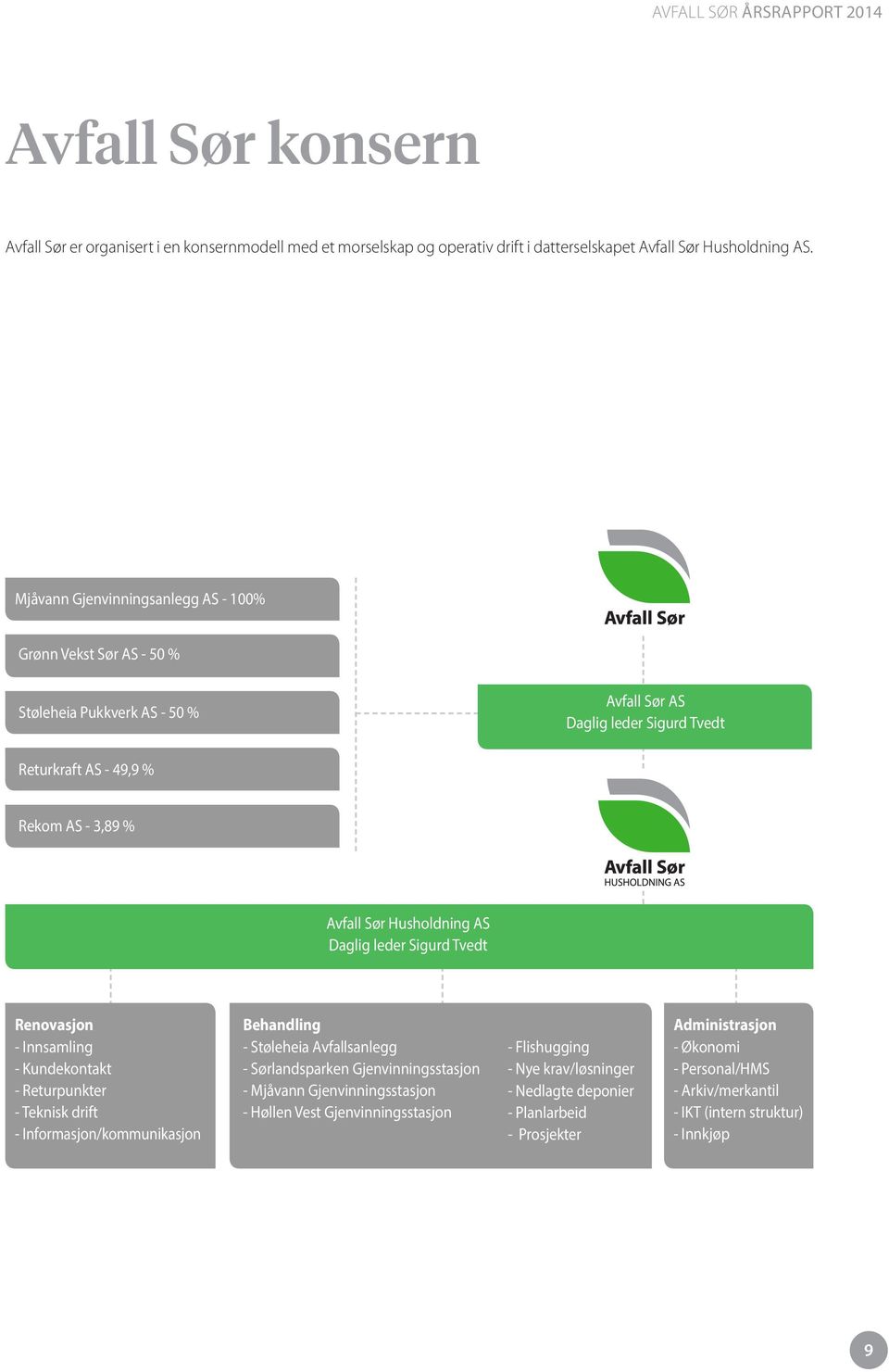 Husholdning AS Daglig leder Sigurd Tvedt Renovasjon - Innsamling - Kundekontakt - Returpunkter - Teknisk drift - Informasjon/kommunikasjon Behandling - Støleheia Avfallsanlegg - Sørlandsparken