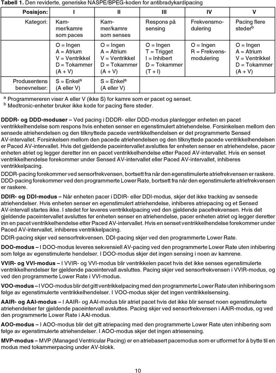 (A + V) S = Enkel a (A eller V) Kammer/kamre som senses O = Ingen A = Atrium V = Ventrikkel D = Tokammer (A + V) S = Enkel a (A eller V) Respons på sensing O = Ingen T = Trigget I = Inhibert D =