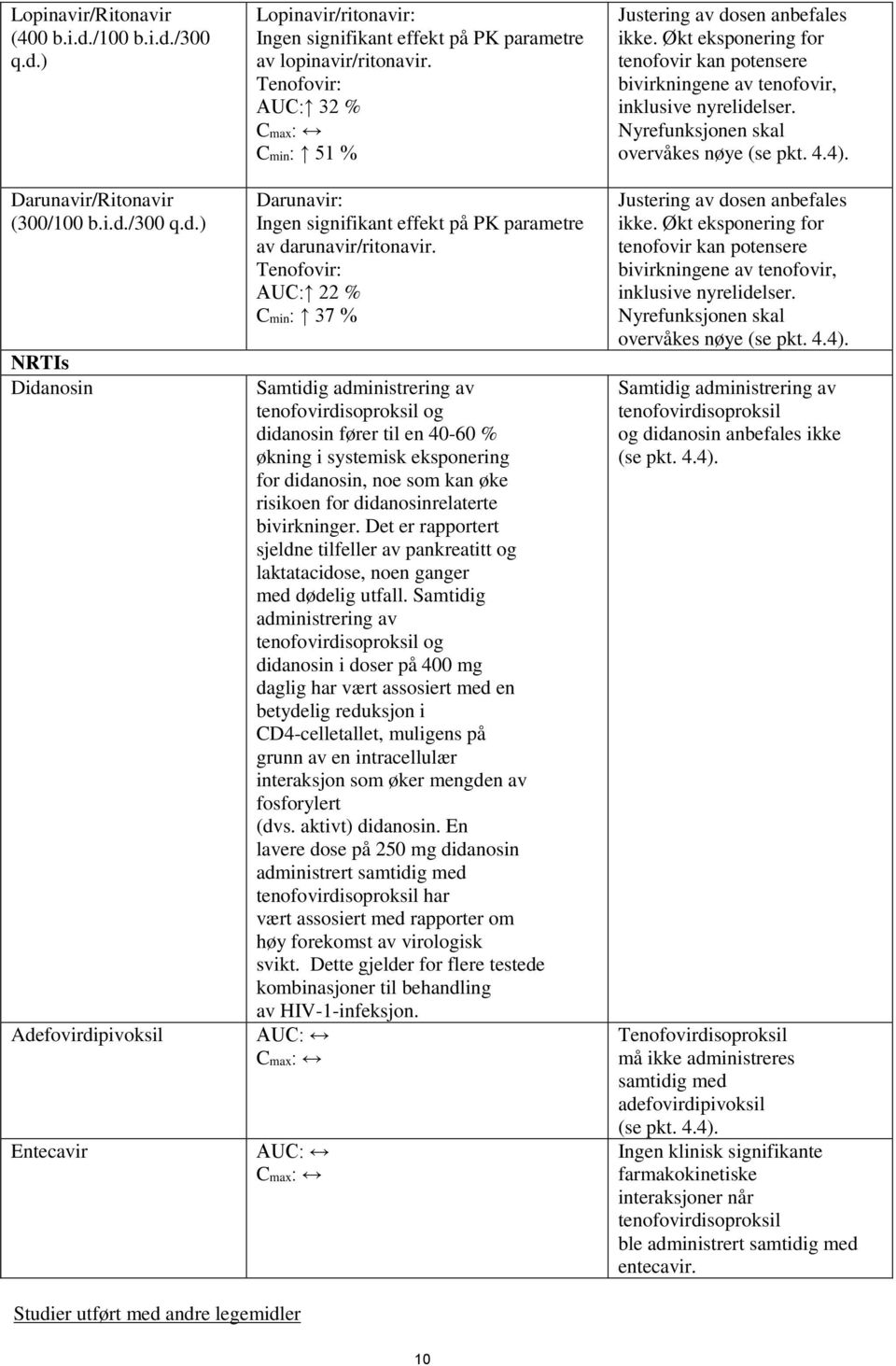 Tenofovir: AUC: 22 % Cmin: 37 % Samtidig administrering av tenofovirdisoproksil og didanosin fører til en 40-60 % økning i systemisk eksponering for didanosin, noe som kan øke risikoen for