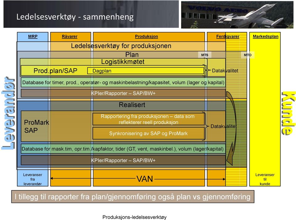 , operatør- og maskinbelastning/kapasitet, volum (lager og kapital) KPIer/Rapporter SAP/BW+ Realisert ProMark SAP Rapportering fra produksjonen data som reflekterer reell