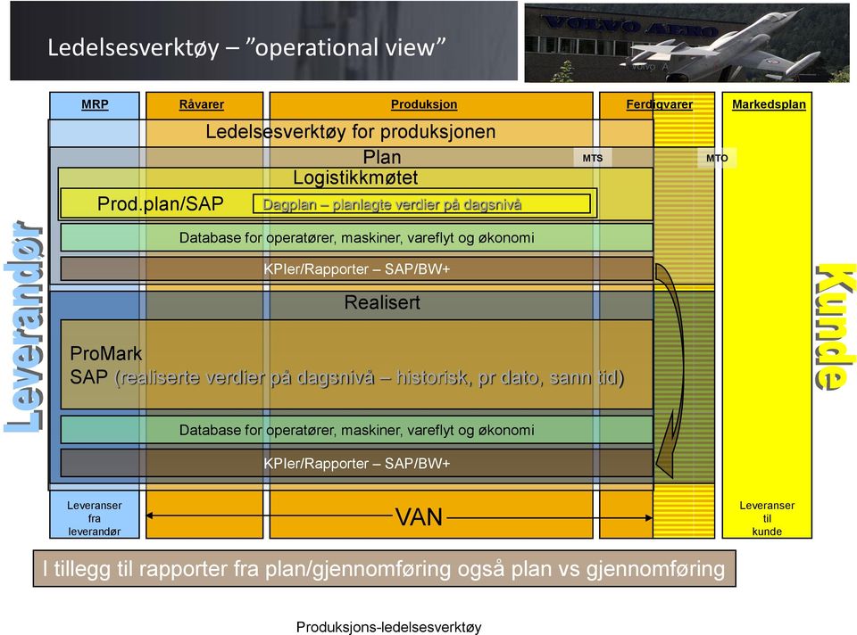 Ferdigvarer MTO Markedsplan ProMark SAP (realiserte verdier på dagsnivå historisk, pr dato, sann tid) Database for operatører, maskiner, vareflyt