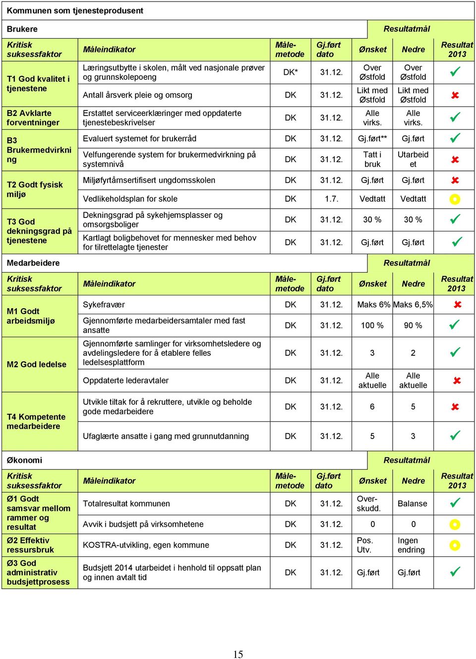 God administrativ budsjettprosess Måleindikator Læringsutbytte i skolen, målt ved nasjonale prøver og grunnskolepoeng Gj.ført dato DK* 31.12.