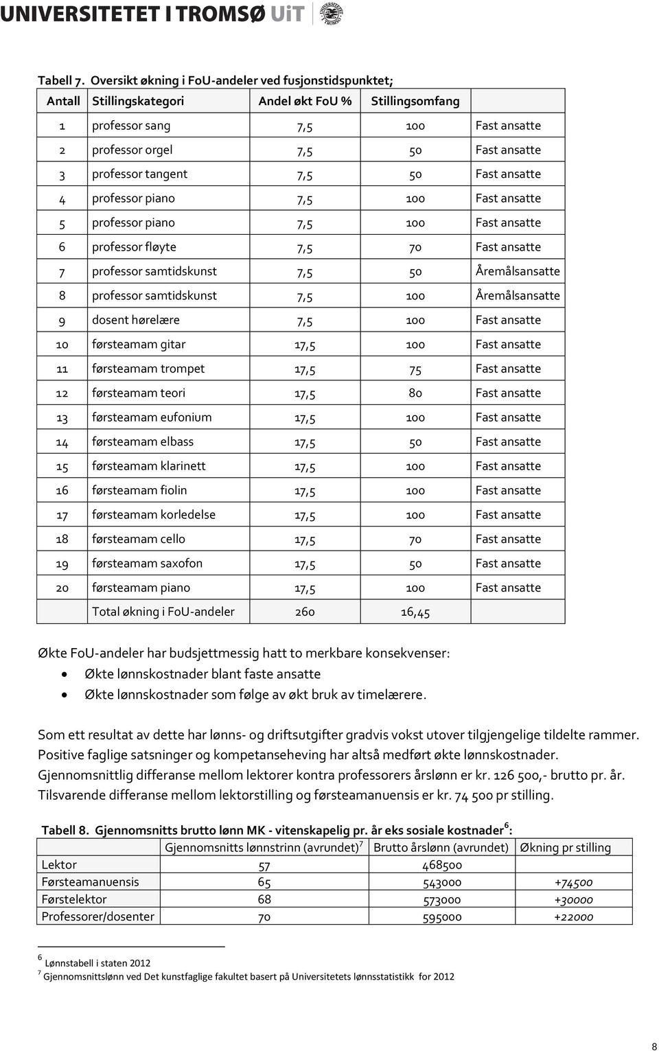 tangent 7,5 50 Fast ansatte 4 professor piano 7,5 100 Fast ansatte 5 professor piano 7,5 100 Fast ansatte 6 professor fløyte 7,5 70 Fast ansatte 7 professor samtidskunst 7,5 50 Åremålsansatte 8