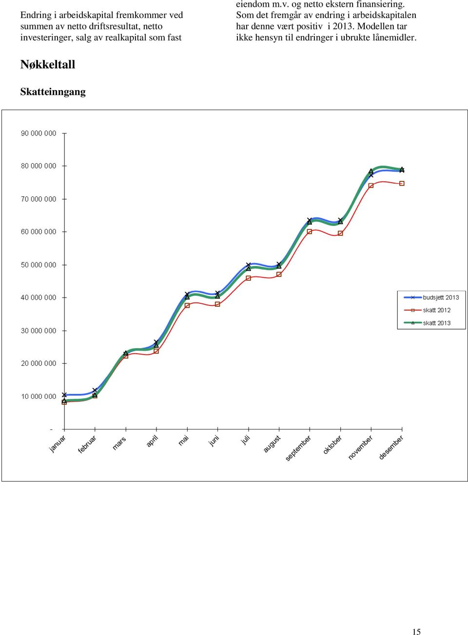 Som det fremgår av endring i arbeidskapitalen har denne vært positiv i 2013.