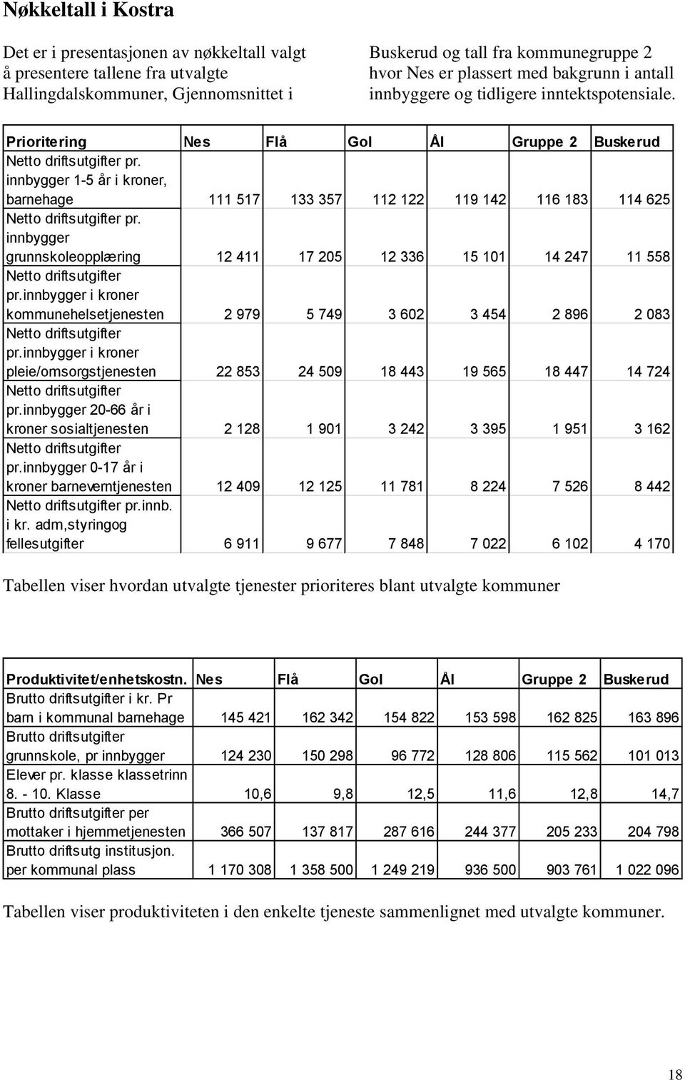 innbygger 1-5 år i kroner, barnehage 111 517 133 357 112 122 119 142 116 183 114 625 Netto driftsutgifter pr.