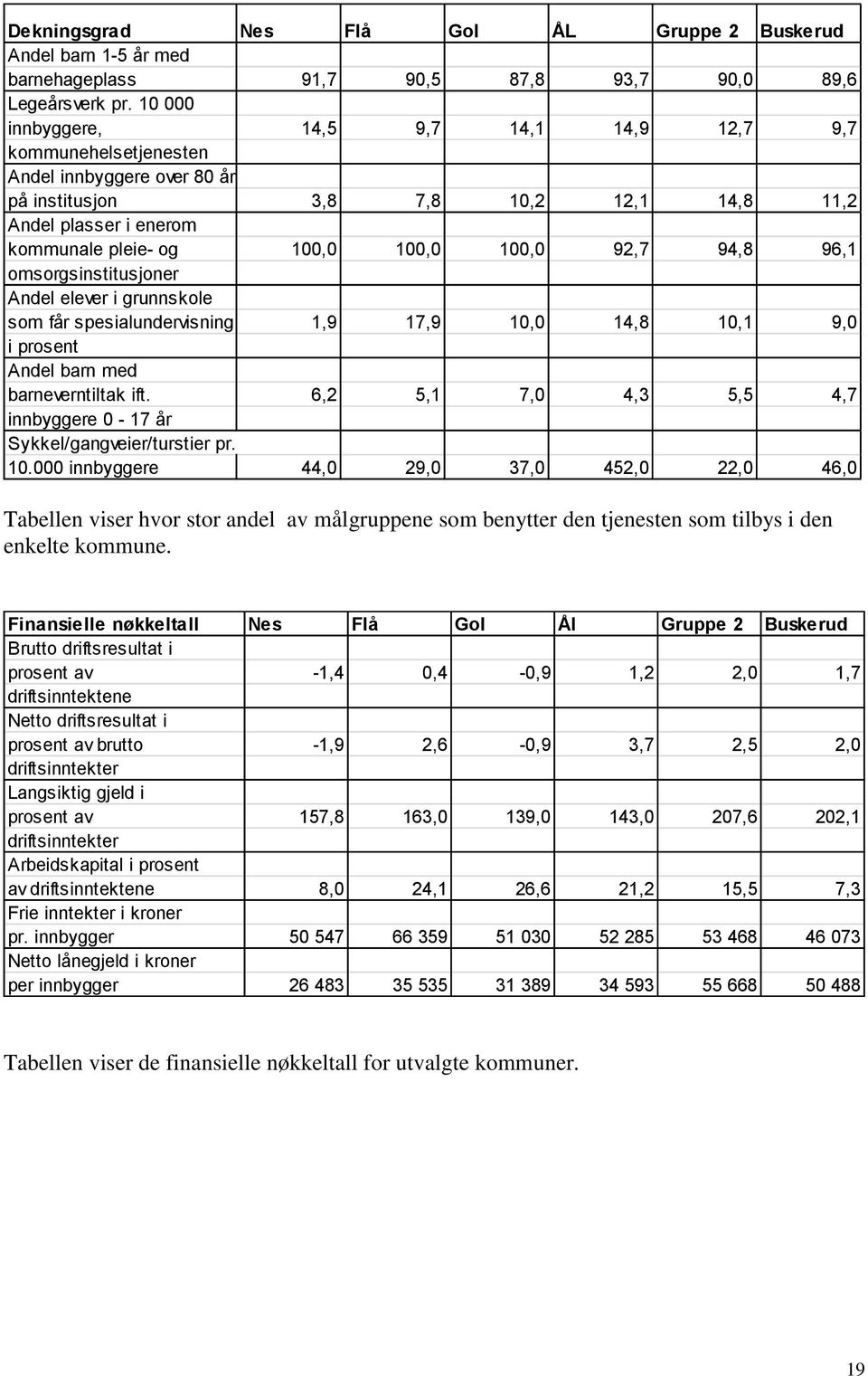 100,0 92,7 94,8 96,1 omsorgsinstitusjoner Andel elever i grunnskole som får spesialundervisning 1,9 17,9 10,0 14,8 10,1 9,0 i prosent Andel barn med barneverntiltak ift.