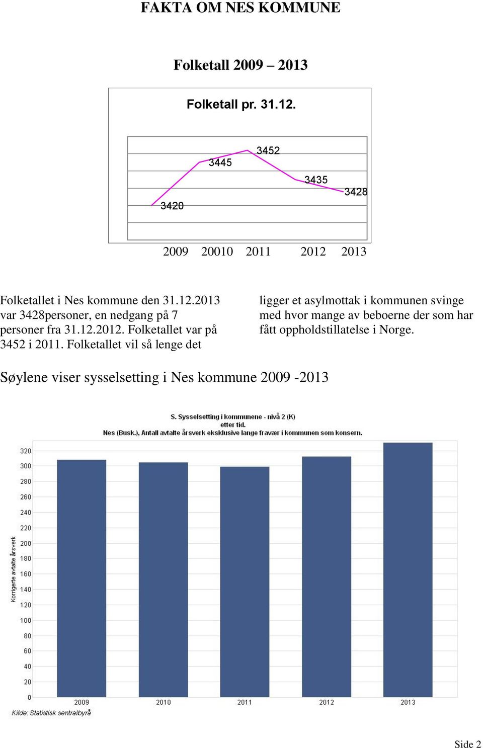 12.2012. Folketallet var på 3452 i 2011.