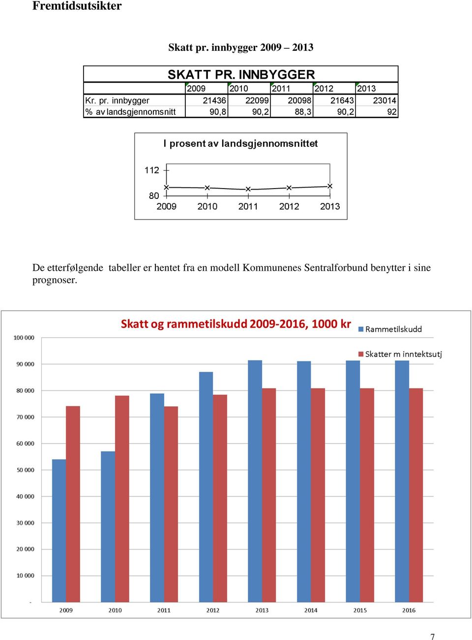 innbygger 21436 22099 20098 21643 23014 % av landsgjennomsnitt 90,8 90,2