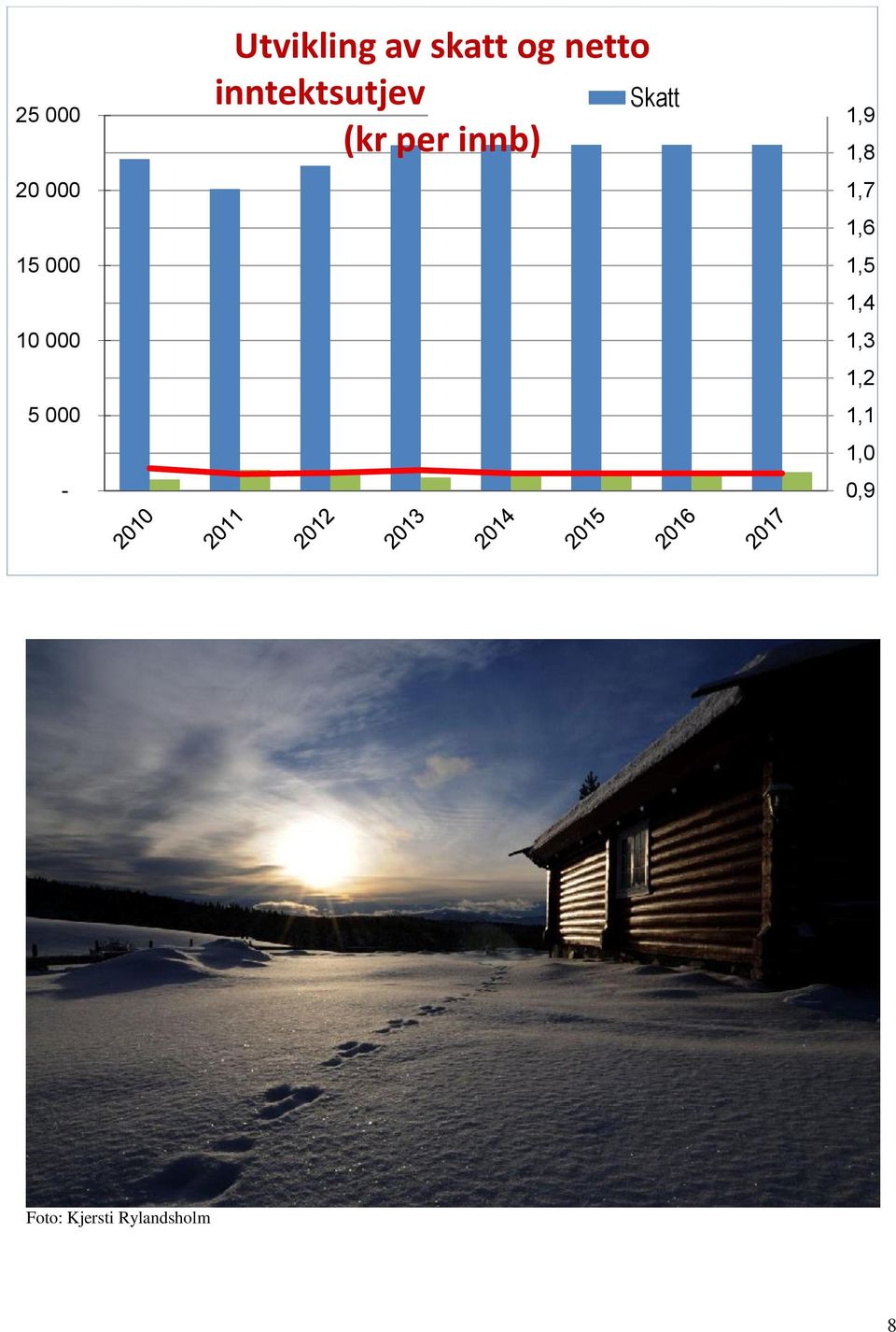 Skatt (kr per innb) 1,9 1,8 1,7 1,6 1,5 1,4