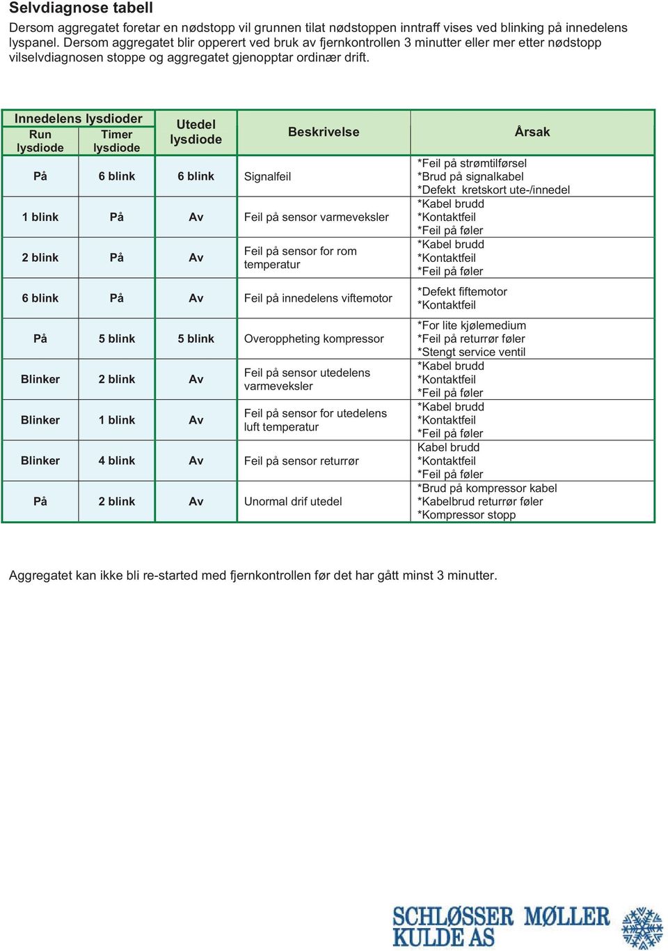Innedelens lysdioder Run Timer lysdiode lysdiode Utedel lysdiode På 6 blink 6 blink Signalfeil Beskrivelse 1 blink På Av Feil på sensor varmeveksler 2 blink På Av Feil på sensor for rom temperatur 6