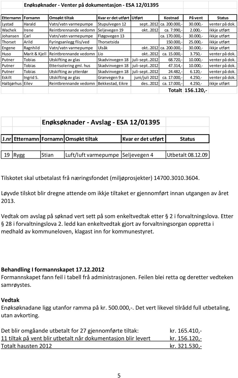 000,- 25.000,- ikkje utført Engene Ragnhild Vatn/vatn varmepumpe Ulsåk okt..2012 ca. 200.000,- 30.000,- ikkje utført Huso Marit & Kjell Reintbrennande vedomn Lio okt..2012 ca. 15.000,- 3.750,- venter på dok.