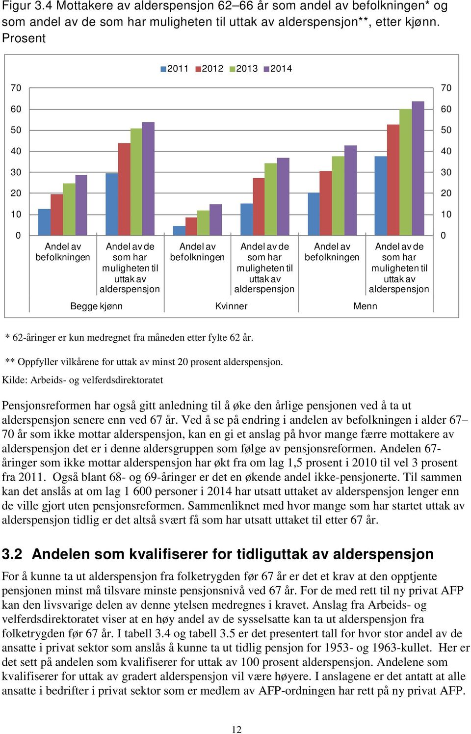 Andel av befolkningen Begge kjønn Kvinner Menn Andel av de som har muligheten til uttak av alderspensjon 7 6 5 4 3 2 1 * 62-åringer er kun medregnet fra måneden etter fylte 62 år.