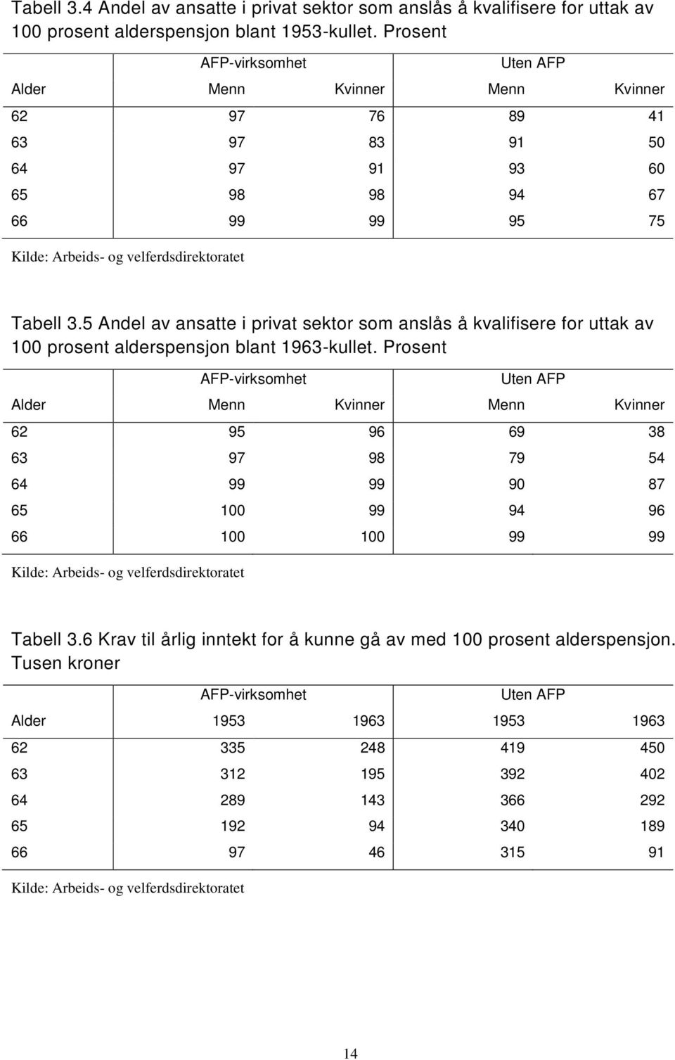 5 Andel av ansatte i privat sektor som anslås å kvalifisere for uttak av 1 prosent alderspensjon blant 1963-kullet.