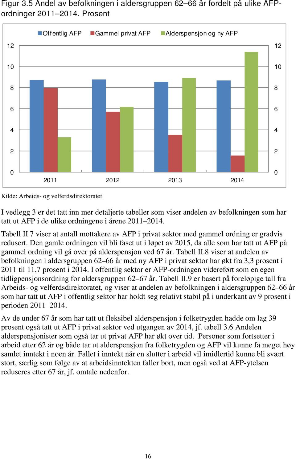 som viser andelen av befolkningen som har tatt ut AFP i de ulike ordningene i årene 211 214. Tabell II.7 viser at antall mottakere av AFP i privat sektor med gammel ordning er gradvis redusert.