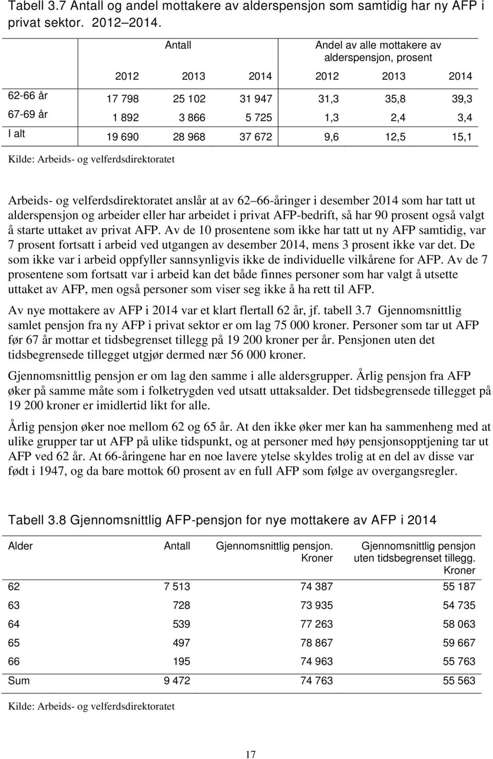 15,1 Kilde: Arbeids- og velferdsdirektoratet Arbeids- og velferdsdirektoratet anslår at av 62 66-åringer i desember 214 som har tatt ut alderspensjon og arbeider eller har arbeidet i privat