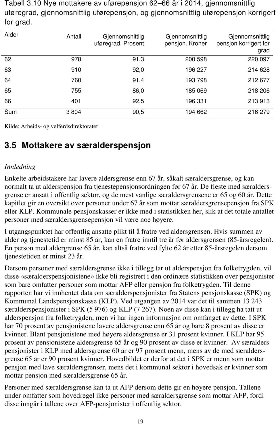 Kroner Gjennomsnittlig pensjon korrigert for grad 62 978 91,3 2 598 22 97 63 91 92, 196 227 214 628 64 76 91,4 193 798 212 677 65 755 86, 185 69 218 26 66 41 92,5 196 331 213 913 Sum 3 84 9,5 194 662