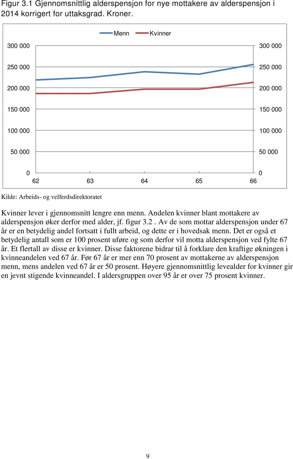 Andelen kvinner blant mottakere av alderspensjon øker derfor med alder, jf. figur 3.2.