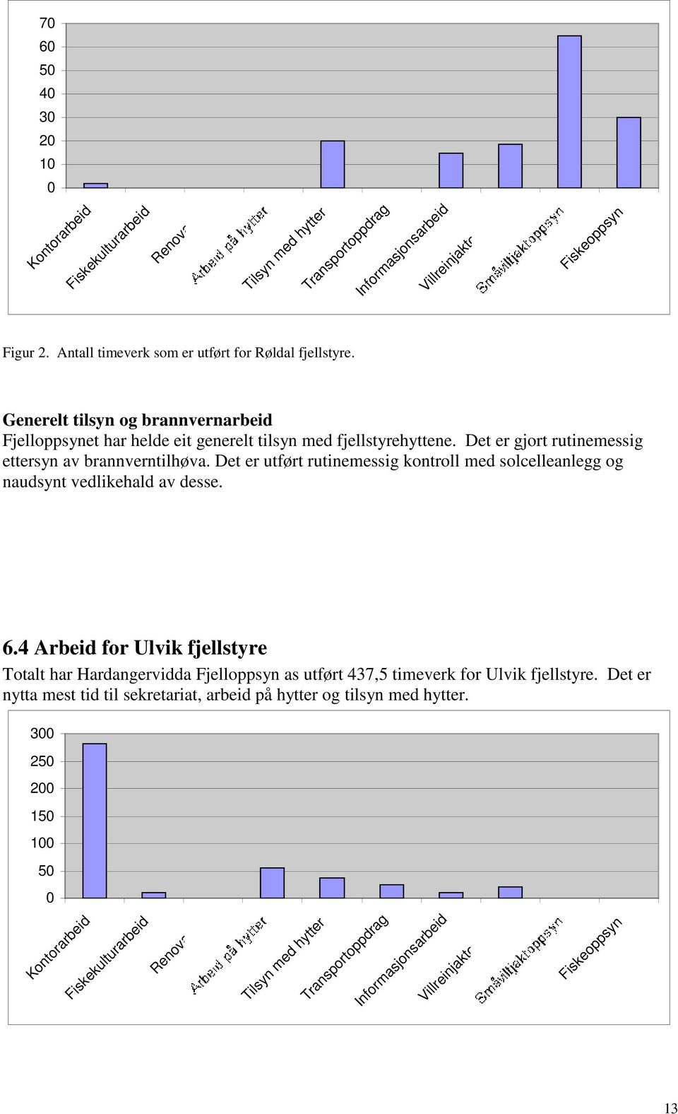 Det er gjort rutinemessig ettersyn av brannverntilhøva. Det er utført rutinemessig kontroll med solcelleanlegg og naudsynt vedlikehald av desse. 6.