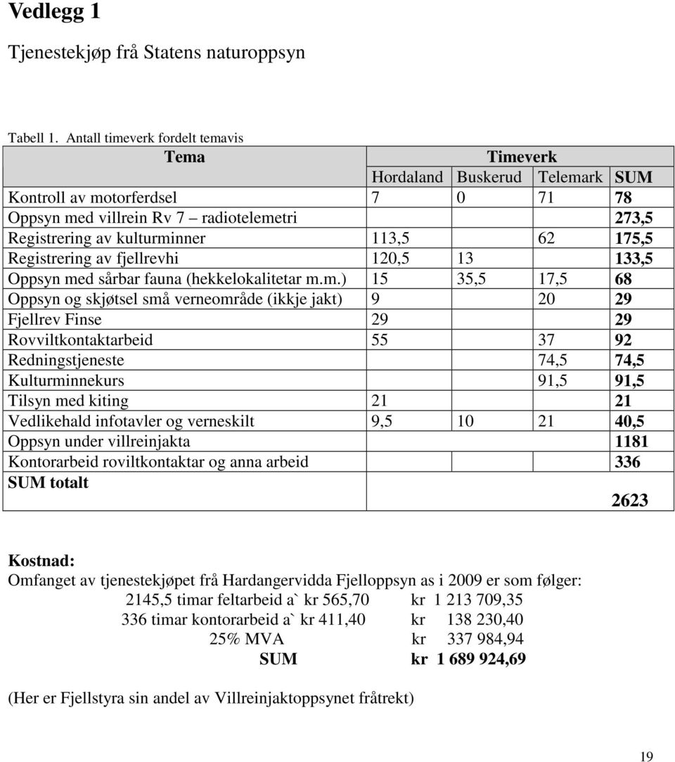 175,5 Registrering av fjellrevhi 120,5 13 133,5 Oppsyn me