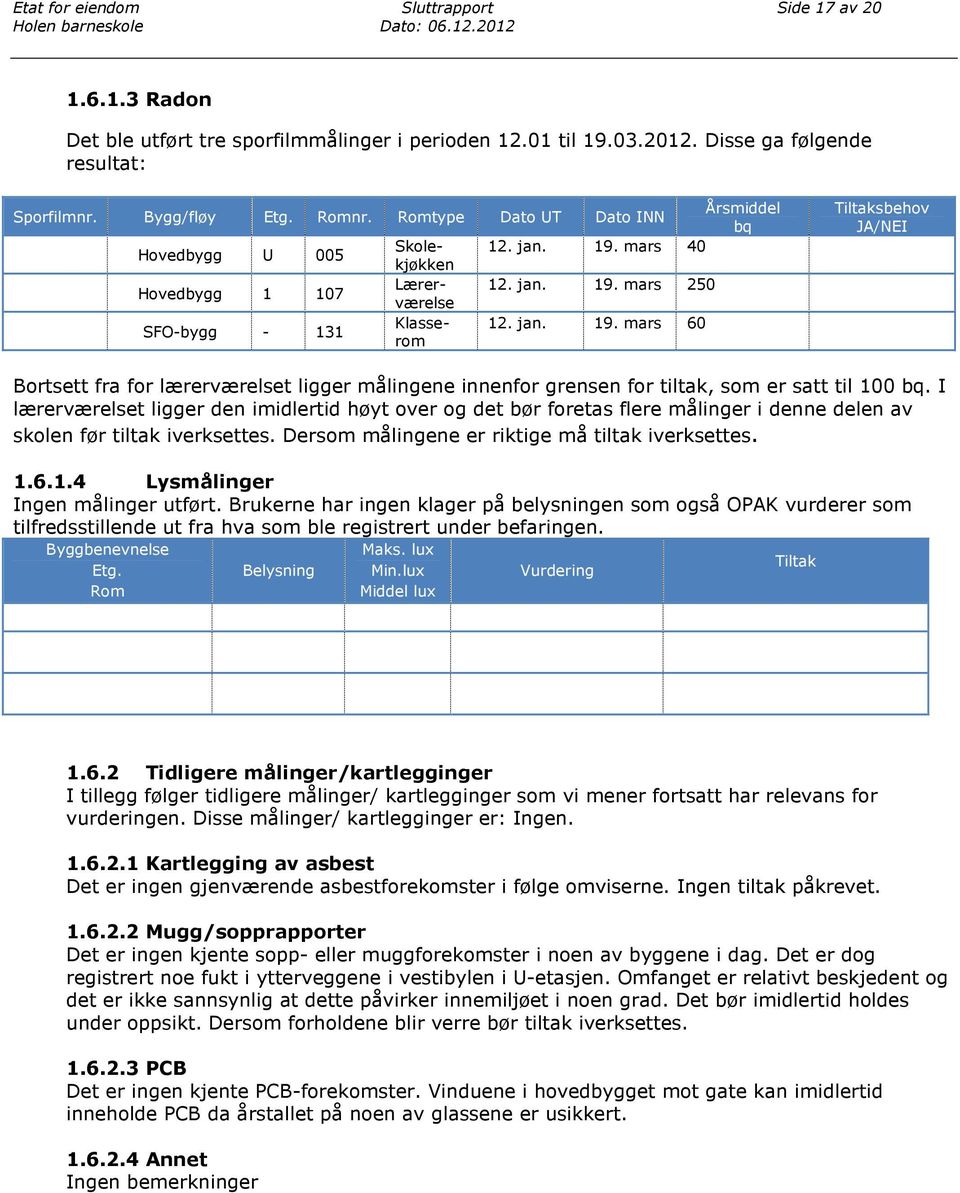 mars 40 Hovedbygg 1 107 Lærerværelse 12. jan. 19. mars 250 SFO-bygg - 131 Klasserom 12. jan. 19. mars 60 Tiltaksbehov JA/NEI Bortsett fra for lærerværelset ligger målingene innenfor grensen for tiltak, som er satt til 100 bq.