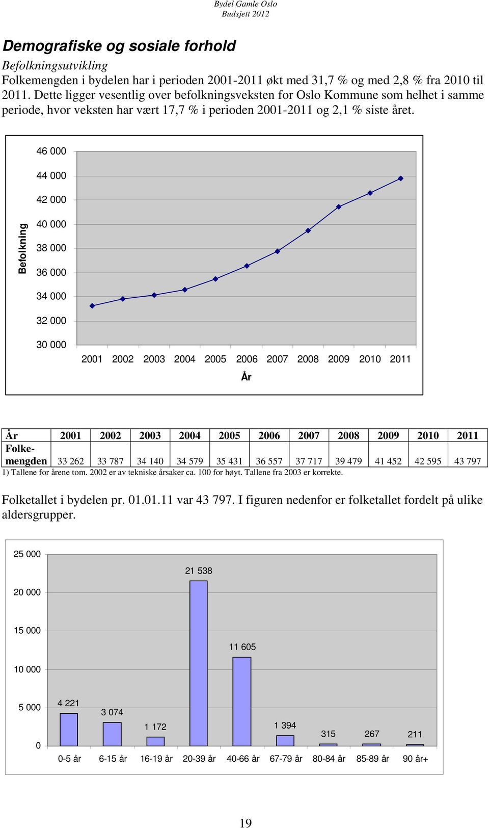 46 000 44 000 42 000 Befolkning 40 000 38 000 36 000 34 000 32 000 30 000 2001 2002 2003 2004 2005 2006 2007 2008 2009 2010 2011 År År 2001 2002 2003 2004 2005 2006 2007 2008 2009 2010 2011