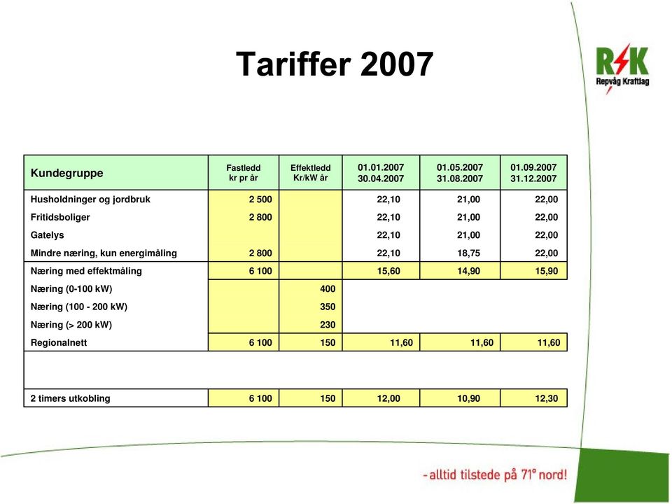 Mindre næring, kun energimåling 2 800 22,10 18,75 22,00 Næring med effektmåling 6 100 15,60 14,90 15,90 Næring (0-100 kw)