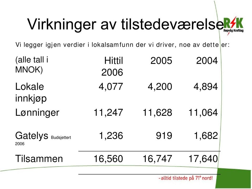 innkjøp 4,077 4,200 4,894 Lønninger 11,247 11,628 11,064