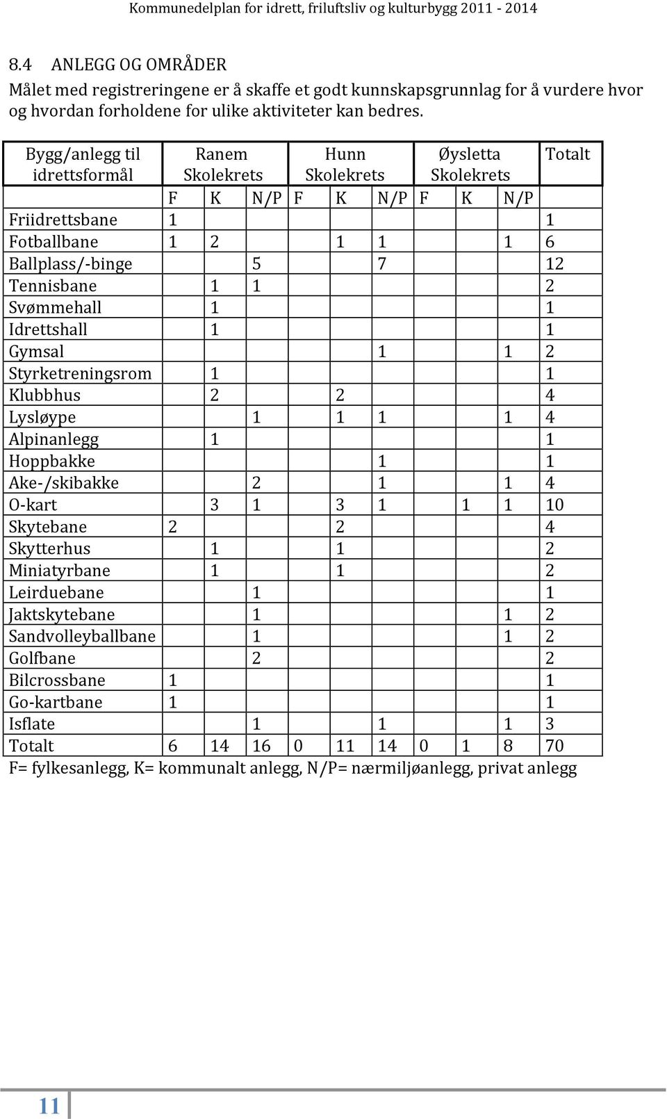 Bygg/anlegg til Ranem Hunn Øysletta Totalt idrettsformål Skolekrets Skolekrets Skolekrets F K N/P F K N/P F K N/P Friidrettsbane 1 1 Fotballbane 1 2 1 1 1 6 Ballplass/-binge 5 7 12 Tennisbane 1 1 2