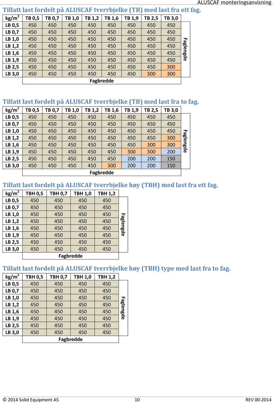 450 450 450 450 450 LB 1,6 450 450 450 450 450 450 450 450 LB 1,9 450 450 450 450 450 450 450 450 LB 2,5 450 450 450 450 450 450 450 300 LB 3,0 450 450 450 450 450 450 300 300 Fagbredde Tillatt last