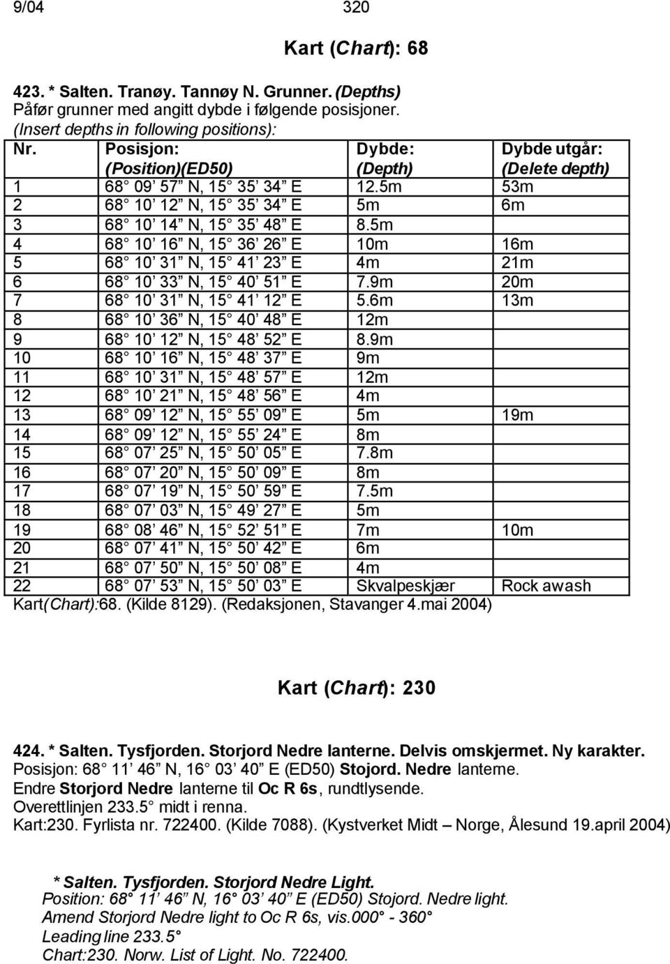 5m 4 68 10 16 N, 15 36 26 E 10m 16m 5 68 10 31 N, 15 41 23 E 4m 21m 6 68 10 33 N, 15 40 51 E 7.9m 20m 7 68 10 31 N, 15 41 12 E 5.6m 13m 8 68 10 36 N, 15 40 48 E 12m 9 68 10 12 N, 15 48 52 E 8.