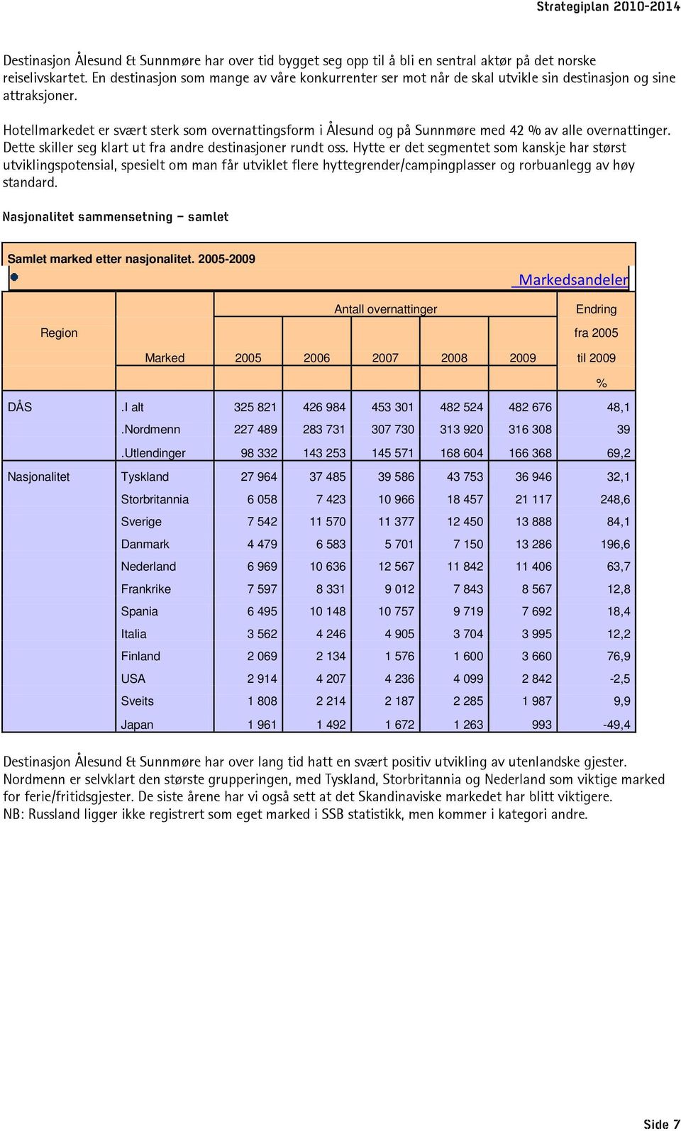 Hotellmarkedet er svært sterk som overnattingsform i Ålesund og på Sunnmøre med 42 % av alle overnattinger. Dette skiller seg klart ut fra andre destinasjoner rundt oss.