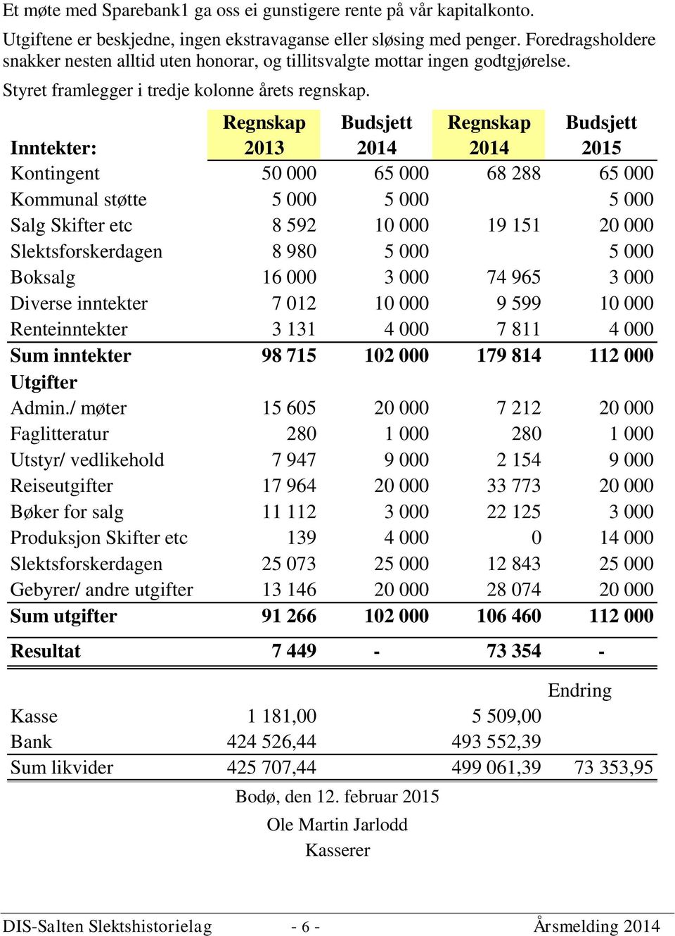 Regnskap Budsjett Regnskap Budsjett Inntekter: 2013 2014 2014 2015 Kontingent 50 000 65 000 68 288 65 000 Kommunal støtte 5 000 5 000 5 000 Salg Skifter etc 8 592 10 000 19 151 20 000