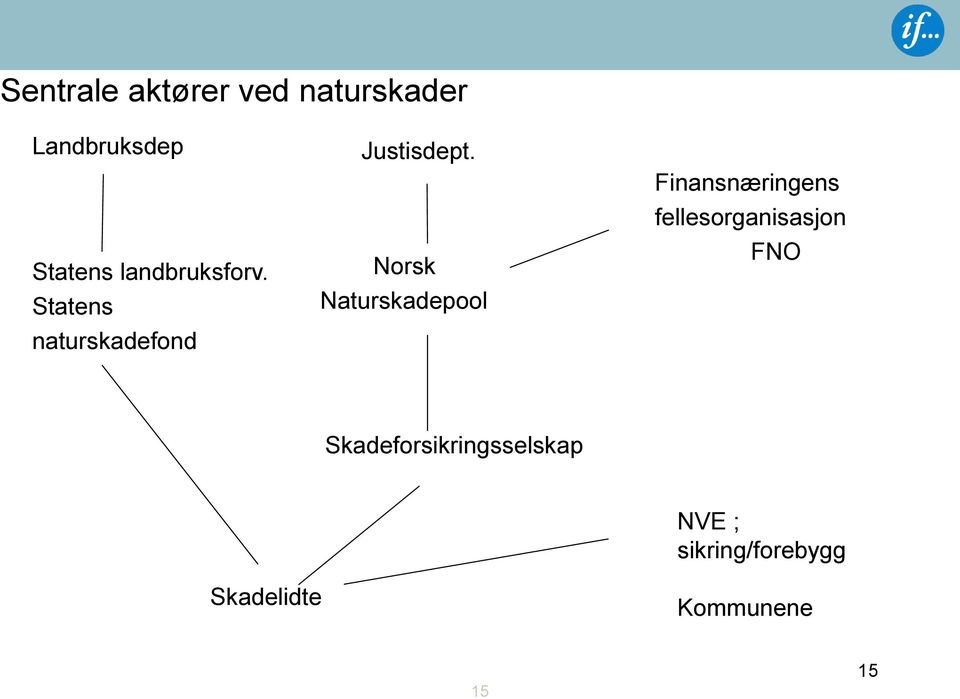 Norsk Naturskadepool Finansnæringens fellesorganisasjon FNO