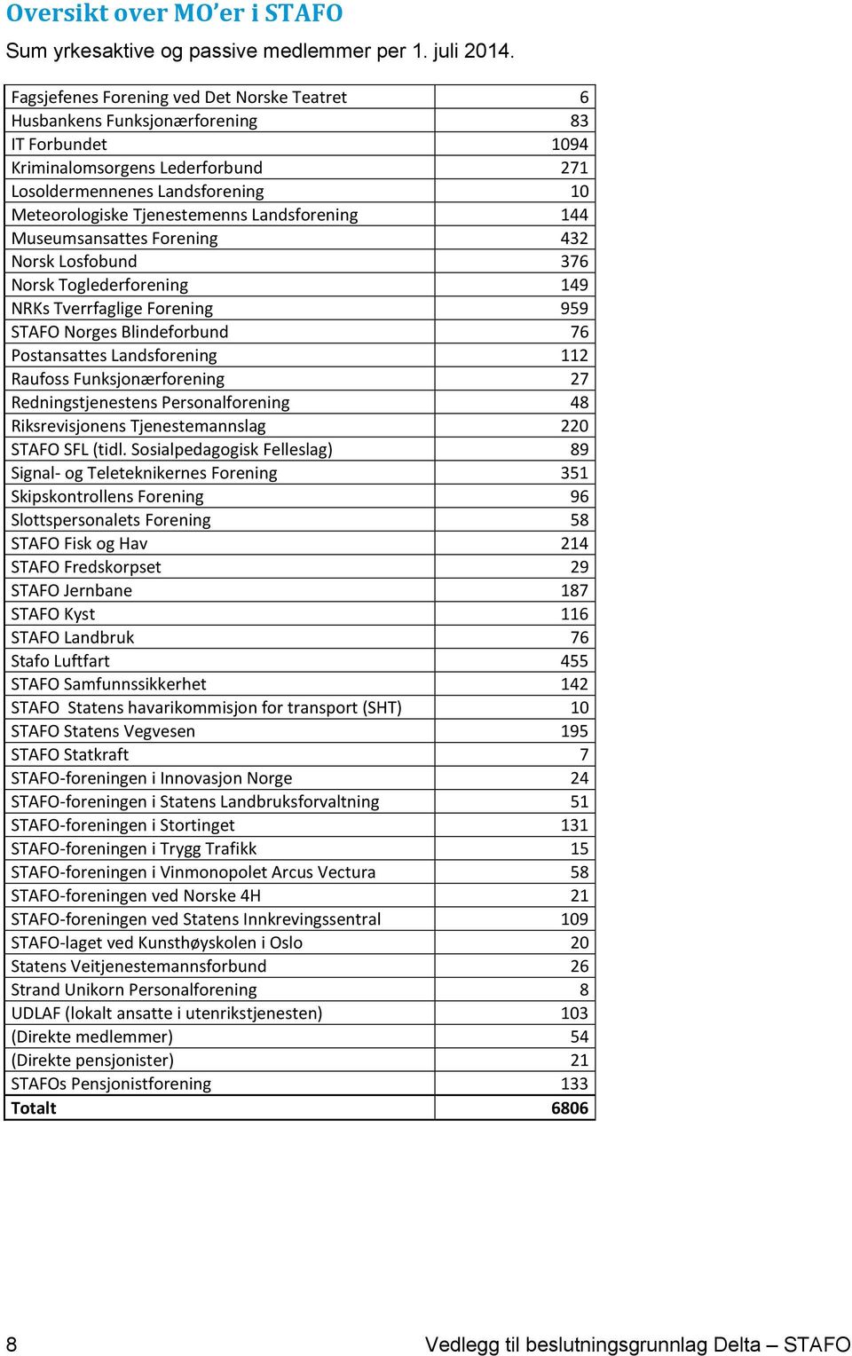 Landsforening 144 Museumsansattes Forening 432 Norsk Losfobund 376 Norsk Toglederforening 149 NRKs Tverrfaglige Forening 959 STAFO Norges Blindeforbund 76 Postansattes Landsforening 112 Raufoss