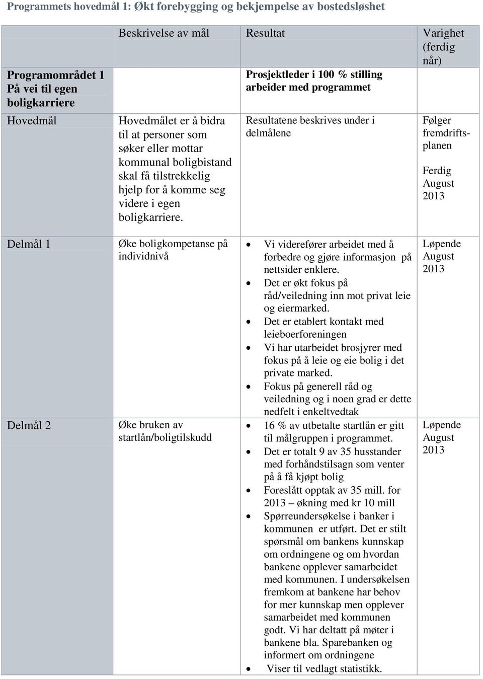 Resultatene beskrives under i delmålene Følger fremdriftsplanen Ferdig August Delmål 1 Delmål 2 Øke boligkompetanse på individnivå Øke bruken av startlån/boligtilskudd Vi viderefører arbeidet med å