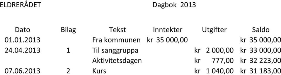 2013 1 Til sanggruppa kr 2 000,00 kr 33 000,00 Aktivitetsdagen