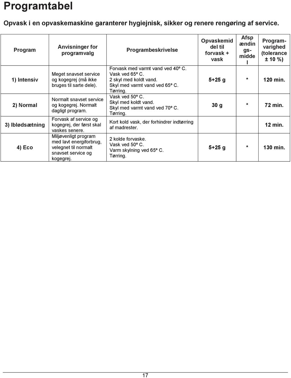 Normalt dagligt program. Forvask af service og kogegrej, der først skal vaskes senere. Miljøvenligt program med lavt energiforbrug, velegnet til normalt snavset service og kogegrej.