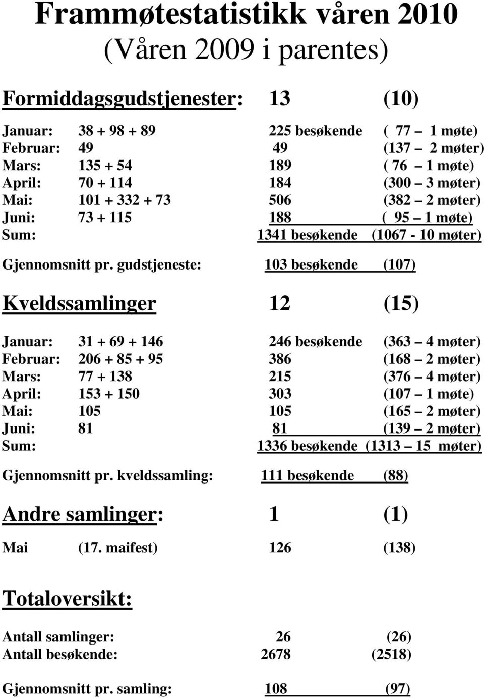 gudstjeneste: 103 besøkende (107) Kveldssamlinger 12 (15) Januar: 31 + 69 + 146 246 besøkende (363 4 møter) Februar: 206 + 85 + 95 386 (168 2 møter) Mars: 77 + 138 215 (376 4 møter) April: 153 + 150