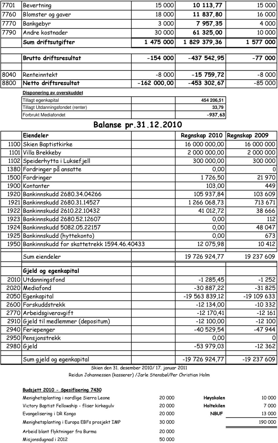 Tillagt egenkapital 454 206,51 Tillagt Utdanningsfondet (renter) 33,79 Forbrukt Mediafondet -937,63 Balanse pr.31.12.