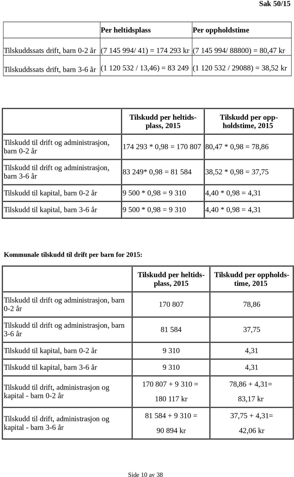 293 * 0,98 = 170 807 80,47 * 0,98 = 78,86 83 249* 0,98 = 81 584 38,52 * 0,98 = 37,75 Tilskudd til kapital, barn 0-2 år 9 500 * 0,98 = 9 310 4,40 * 0,98 = 4,31 Tilskudd til kapital, barn 3-6 år 9 500