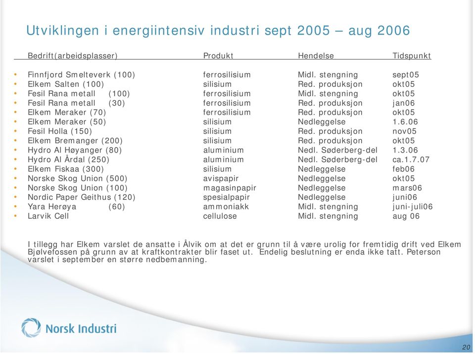 produksjon jan06 Elkem Meraker (70) ferrosilisium Red. produksjon okt05 Elkem Meraker (50) silisium Nedleggelse 1.6.06 Fesil Holla (150) silisium Red.