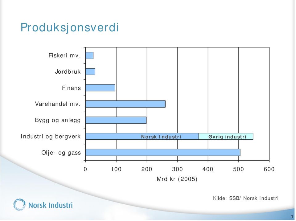 Bygg og anlegg Industri og bergverk Norsk Industri