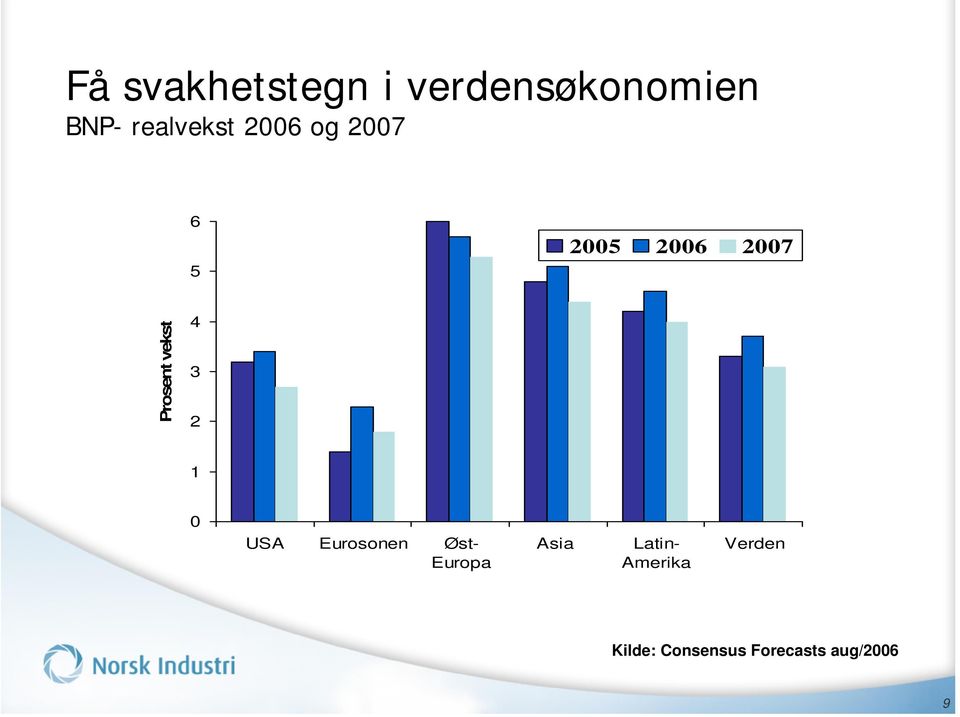 Prosent vekst 4 3 2 1 0 USA Eurosonen Øst-