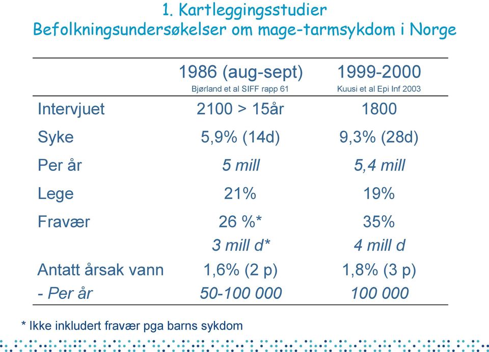 5,9% (14d) 9,3% (28d) Per år 5 mill 5,4 mill Lege 21% 19% Fravær 26 %* 3 mill d* Antatt årsak