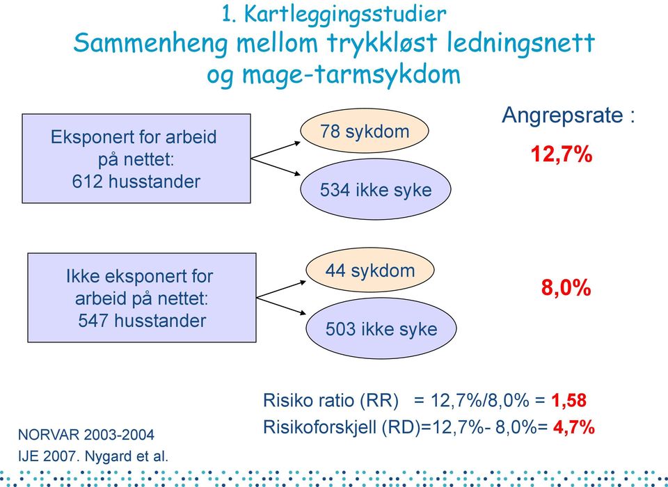 eksponert for arbeid på nettet: 547 husstander 44 sykdom 503 ikke syke 8,0% NORVAR 2003-2004