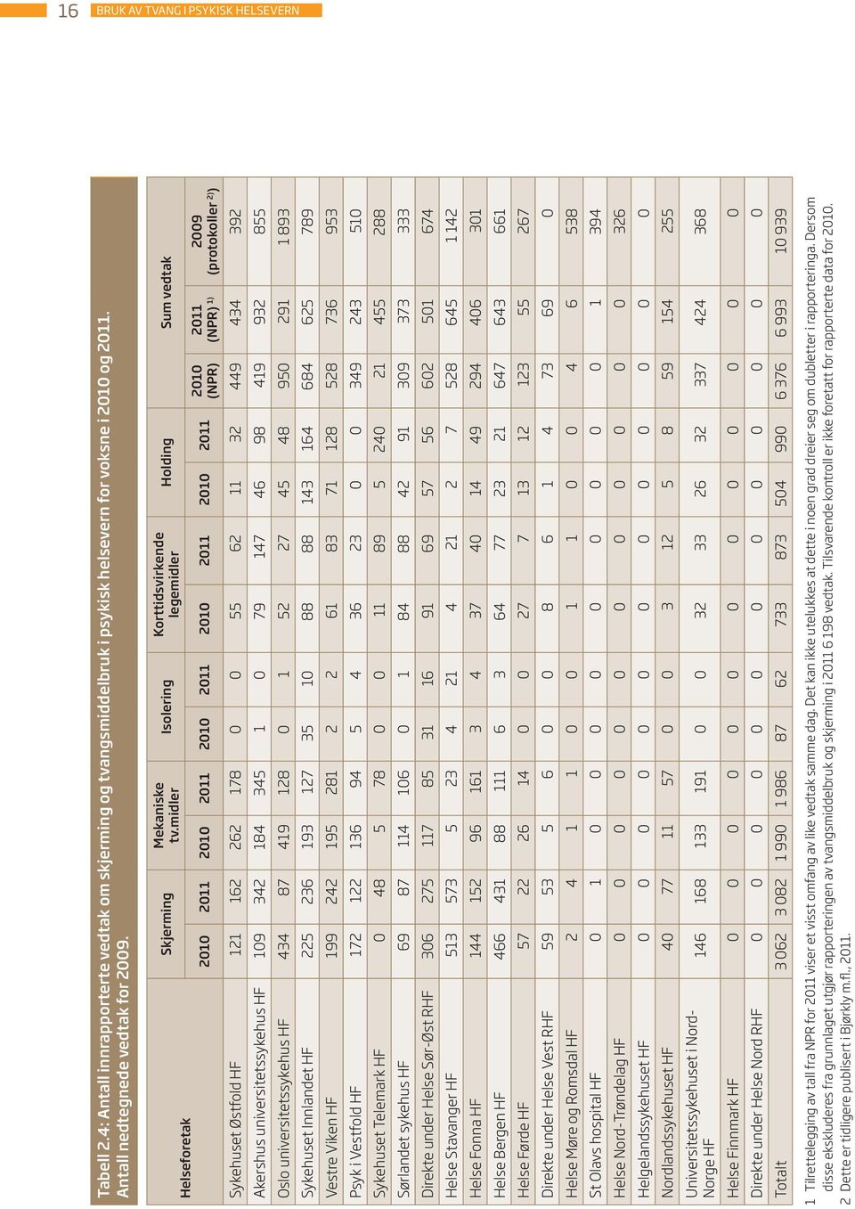 midler Isolering Korttidsvirkende legemidler 2010 2011 2010 2011 2010 2011 2010 2011 2010 2011 Holding Sum vedtak 2010 (NPR) 2011 2009 (NPR) 1) (protokoller 2) ) Sykehuset Østfold HF 121 162 262 178
