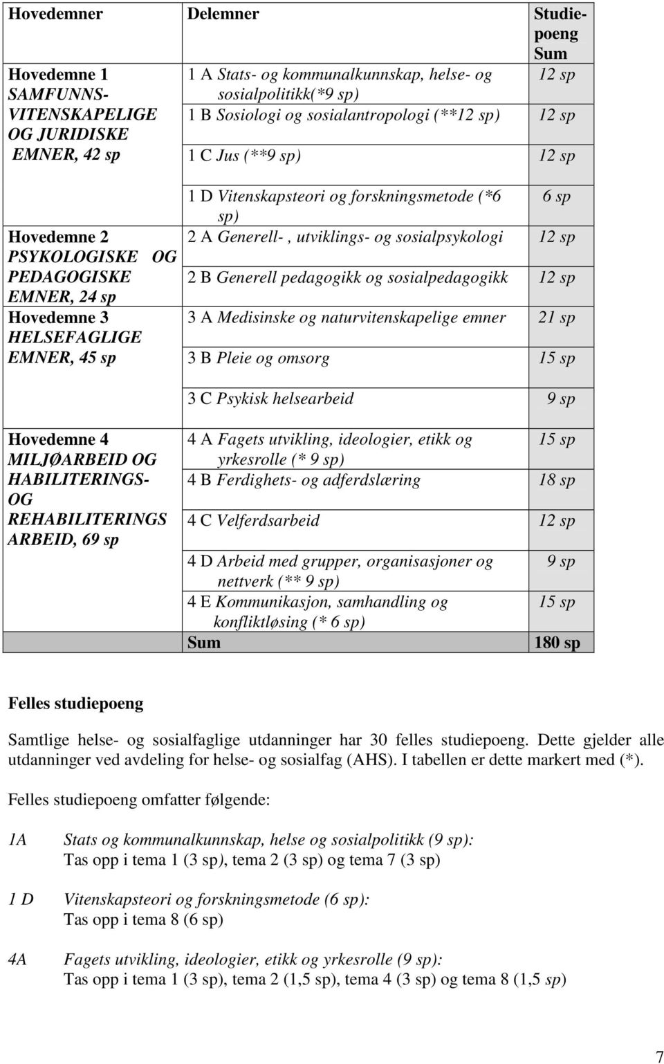 Generell-, utviklings- og sosialpsykologi 12 sp 2 B Generell pedagogikk og sosialpedagogikk 12 sp 3 A Medisinske og naturvitenskapelige emner 21 sp 3 B Pleie og omsorg 15 sp 3 C Psykisk helsearbeid 9