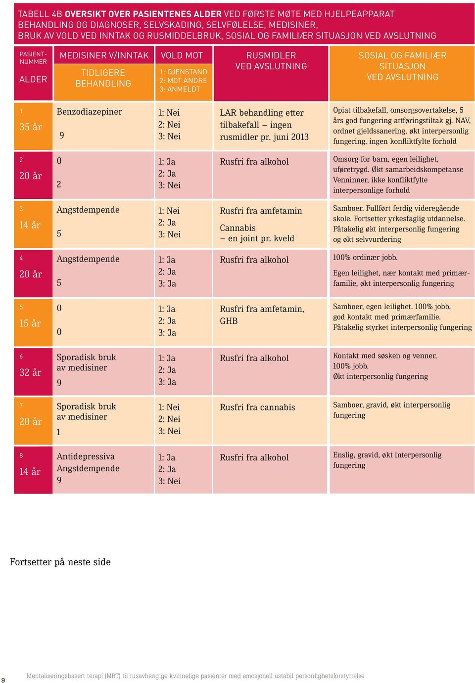 1 35 år Benzodiazepiner 9 1: Nei : Nei 3: Nei LAR behandling etter tilbakefall ingen rusmidler pr. juni 13 Opiat tilbakefall, omsorgsovertakelse, 5 års god fungering attføringstiltak gj.